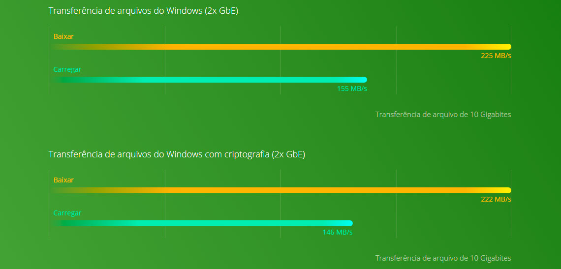 Alta performance do quad core no TS-328